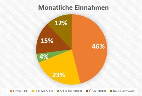 Grafik Einkommen 2016